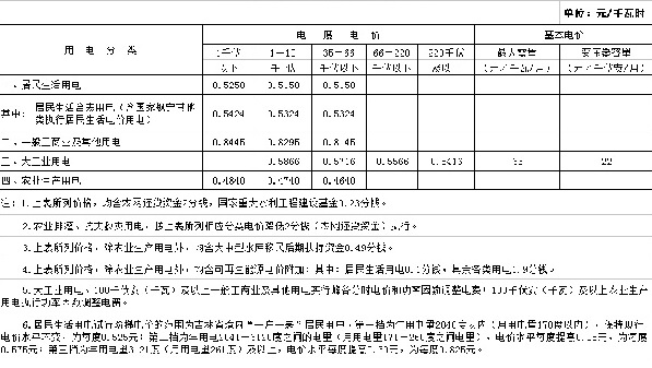 吉林第三批降電價！一般工商業(yè)及其他目錄電價降0.85分/千瓦時