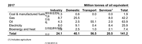 DBEIS發(fā)布《英國能源簡介2018》（上）