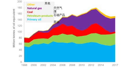 DBEIS發(fā)布《英國能源簡介2018》（上）