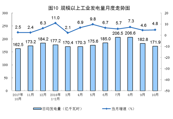 國家統(tǒng)計(jì)局：10月太陽能發(fā)電同比增長(zhǎng)18.8%