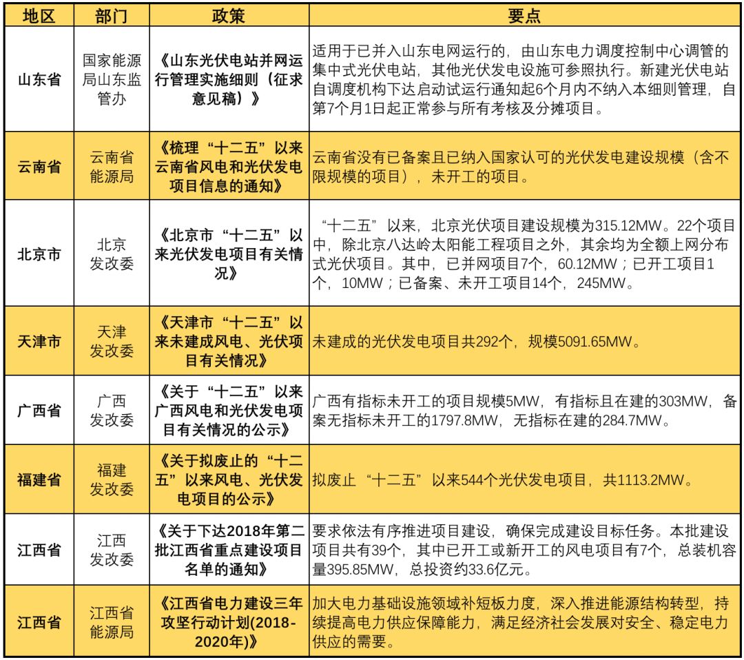 11月光伏行業(yè)最新政策匯總 行業(yè)發(fā)展迎來(lái)轉(zhuǎn)折點(diǎn)