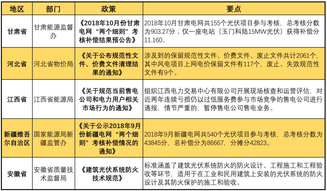 11月光伏行業(yè)最新政策匯總 行業(yè)發(fā)展迎來(lái)轉(zhuǎn)折點(diǎn)