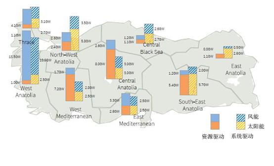 利用可再生能源更高效的滿足土耳其半數(shù)以上的電力的發(fā)展之路：平衡太陽能光伏和風(fēng)力發(fā)電的投資份額