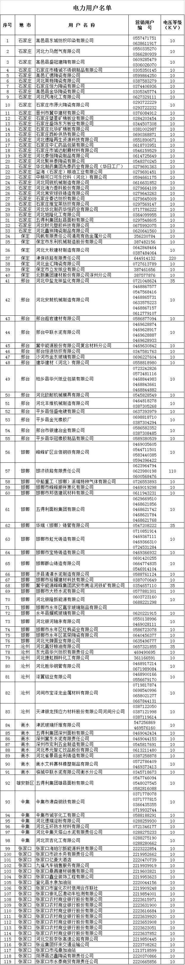 河北2019年電力直接交易準(zhǔn)入企業(yè)名單