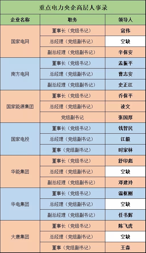 深度 | 電力央企高層人事錄：頻繁大調(diào)和，要職空缺背后深意十足