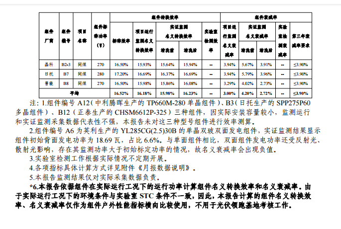 大同一期光伏發(fā)電應用領(lǐng)跑基地運行監(jiān)測月報（11月）