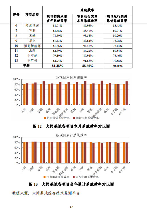 大同一期光伏發(fā)電應用領(lǐng)跑基地運行監(jiān)測月報（11月）