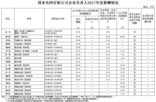 7大電力央企高層工資曝光，舒印彪、孟振平等大佬誰年薪最高？