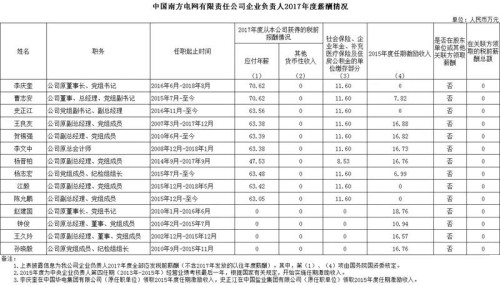 7大電力央企高層工資曝光，舒印彪、孟振平等大佬誰年薪最高？