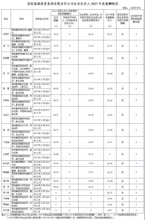 7大電力央企高層工資曝光，舒印彪、孟振平等大佬誰年薪最高？