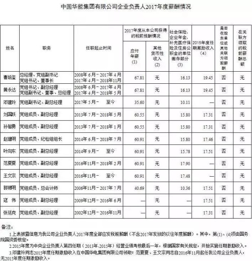 7大電力央企高層工資曝光，舒印彪、孟振平等大佬誰年薪最高？