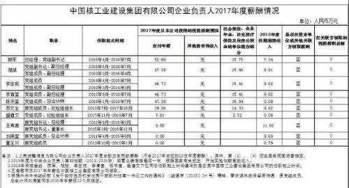 7大電力央企高層工資曝光，舒印彪、孟振平等大佬誰年薪最高？