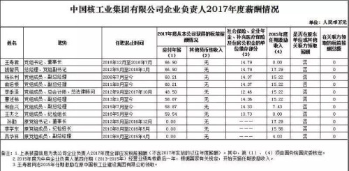 7大電力央企高層工資曝光，舒印彪、孟振平等大佬誰年薪最高？