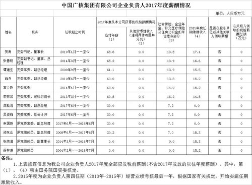 7大電力央企高層工資曝光，舒印彪、孟振平等大佬誰年薪最高？