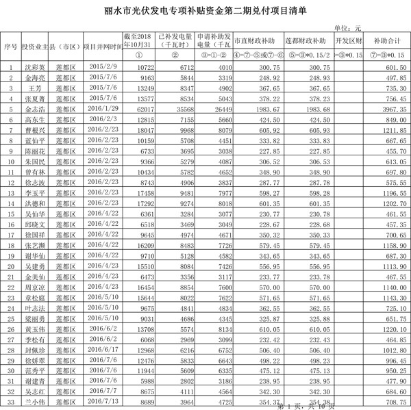 411.33萬元！浙江麗水兌付第二批光伏發(fā)電專項補(bǔ)貼資金