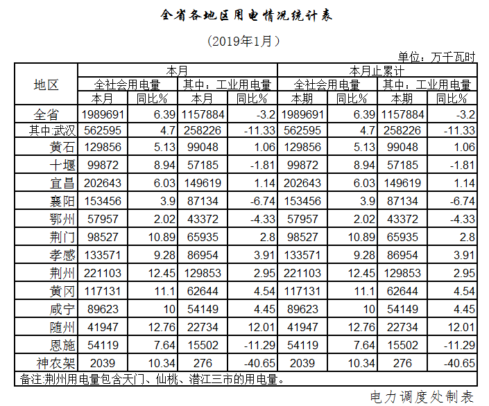 湖北1月全社會用電198.97億千瓦時，增長6.39%