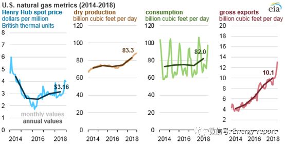 2018年美國天然氣價格、產(chǎn)量、消費(fèi)量及出口量均有所增長