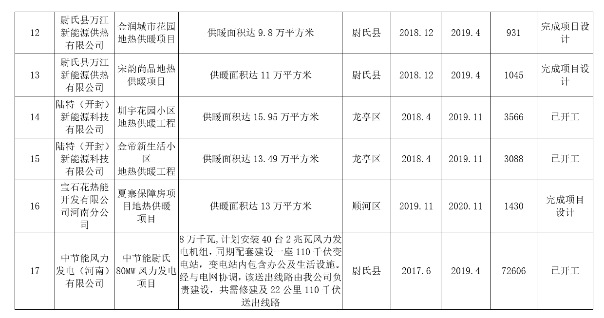 河南：2020年風電裝機規(guī)模達到28萬千瓦