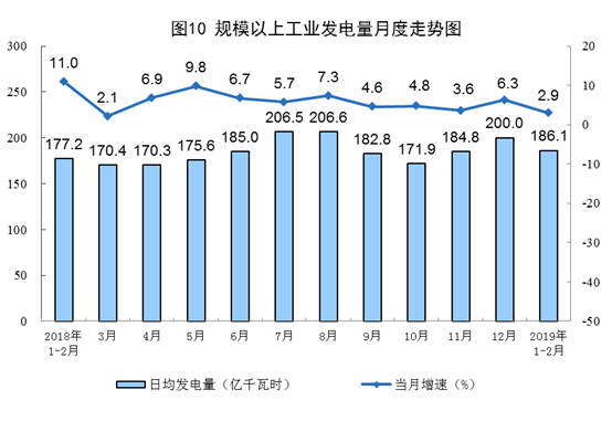 國(guó)家統(tǒng)計(jì)局：2月太陽(yáng)能發(fā)電增長(zhǎng)3.8%