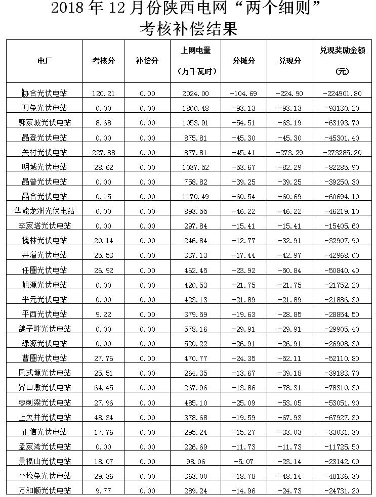 2018年12月陜西電網(wǎng)“兩個細則”考核補償情況（光伏篇）