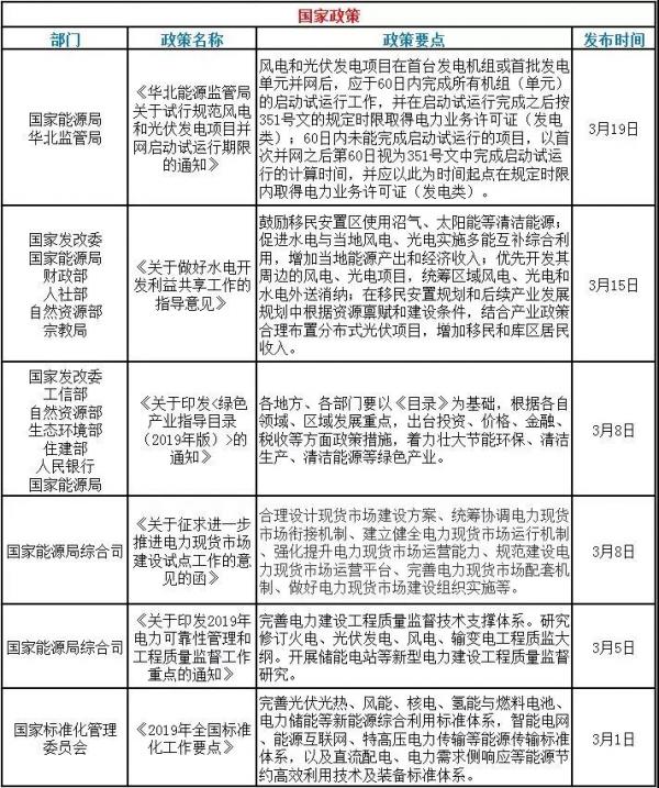 速看！3月光伏行業(yè)的國家政策和地方平價(jià)上網(wǎng)政策