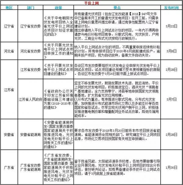 速看！3月光伏行業(yè)的國家政策和地方平價(jià)上網(wǎng)政策