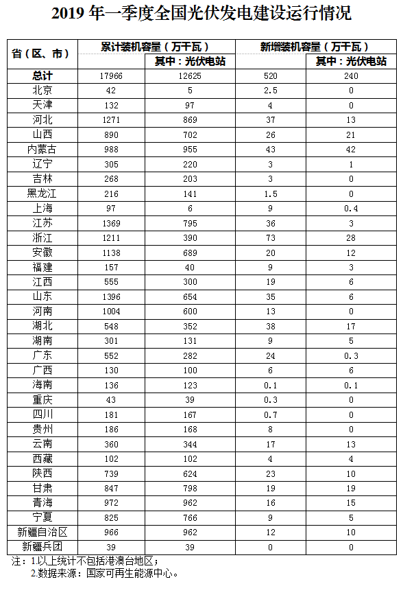 新增520萬千瓦！一季度光伏裝機(jī)情況如何？請看這邊來！