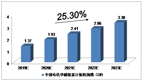 2019-2023年中國(guó)儲(chǔ)能行業(yè)發(fā)展預(yù)測(cè)分析