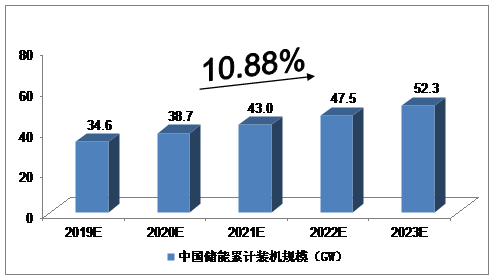 2019-2023年中國(guó)儲(chǔ)能行業(yè)發(fā)展預(yù)測(cè)分析